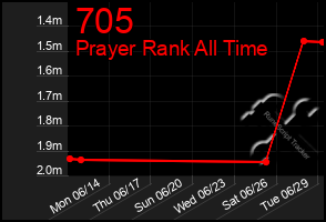 Total Graph of 705