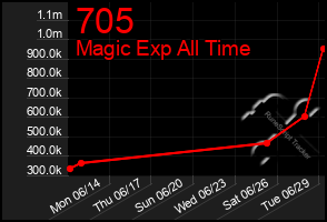 Total Graph of 705