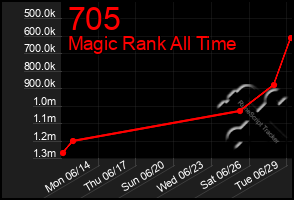 Total Graph of 705