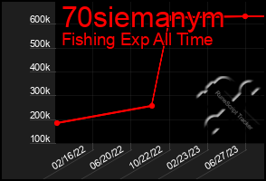 Total Graph of 70siemanym