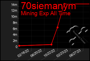 Total Graph of 70siemanym