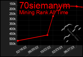 Total Graph of 70siemanym