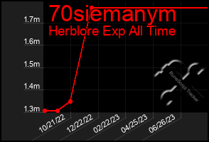 Total Graph of 70siemanym