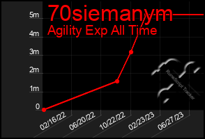 Total Graph of 70siemanym