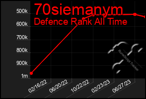 Total Graph of 70siemanym