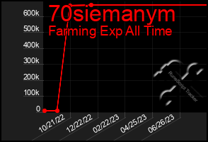 Total Graph of 70siemanym