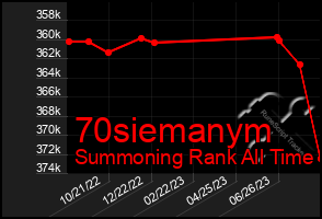 Total Graph of 70siemanym