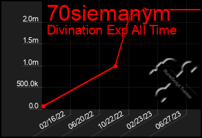 Total Graph of 70siemanym