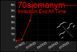 Total Graph of 70siemanym