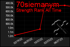 Total Graph of 70siemanym