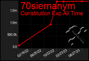 Total Graph of 70siemanym