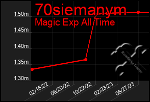 Total Graph of 70siemanym