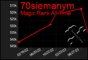 Total Graph of 70siemanym