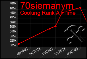 Total Graph of 70siemanym