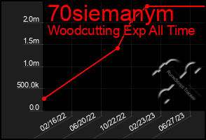 Total Graph of 70siemanym