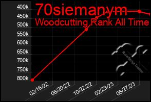 Total Graph of 70siemanym