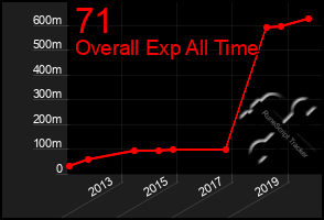 Total Graph of 71