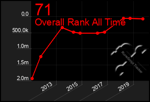 Total Graph of 71