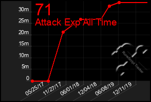 Total Graph of 71