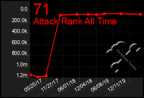 Total Graph of 71