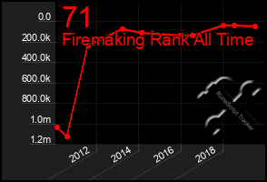 Total Graph of 71