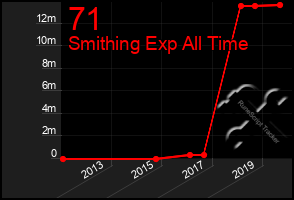 Total Graph of 71