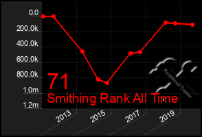 Total Graph of 71