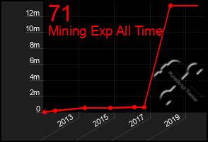 Total Graph of 71