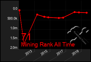 Total Graph of 71