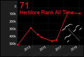 Total Graph of 71