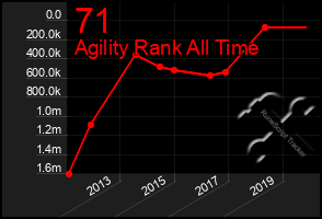 Total Graph of 71