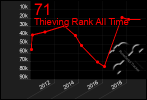 Total Graph of 71