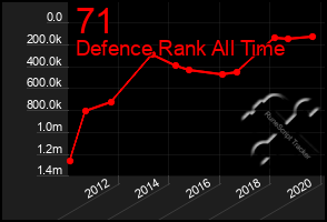 Total Graph of 71