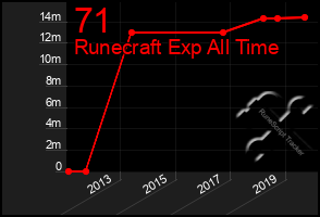 Total Graph of 71