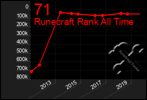 Total Graph of 71