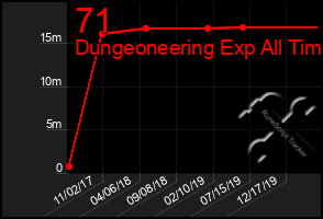 Total Graph of 71