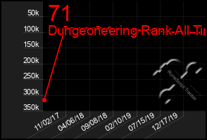 Total Graph of 71