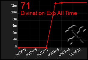 Total Graph of 71