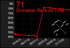 Total Graph of 71