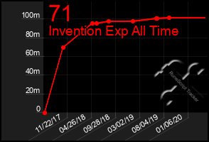 Total Graph of 71