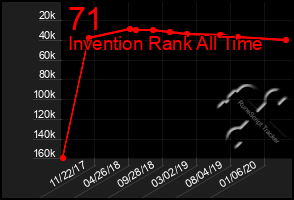 Total Graph of 71