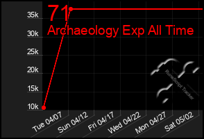 Total Graph of 71