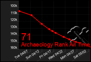 Total Graph of 71