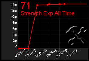 Total Graph of 71