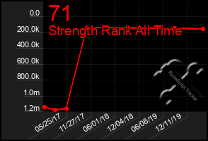 Total Graph of 71