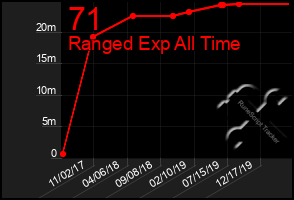 Total Graph of 71