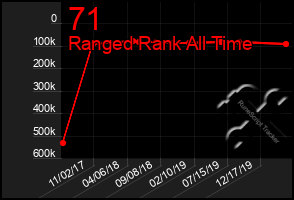 Total Graph of 71