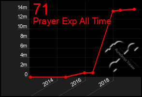 Total Graph of 71