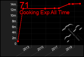 Total Graph of 71