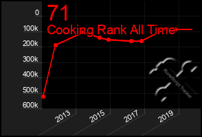 Total Graph of 71